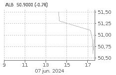 CORP. FIN. ALBA: Sube : 0,63%