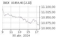 IBEX 35: Berdin : 0,00%