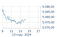 EURO STOXX 50: Jaitsi da : -0,37%