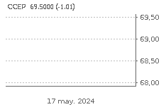 COCA-COLA EUROPACIFC: Sube : 0,89%