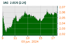 IAG: Baja : -0,28%