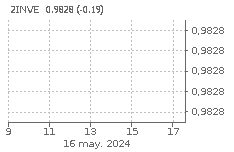 ETF IBEX 35 D.INVERS: Jaitsi da : -3,32%