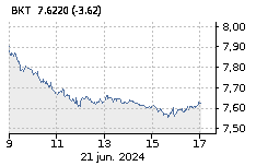 BANKINTER: Baja : -1,52%