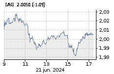 IAG: Baja : -0,53%