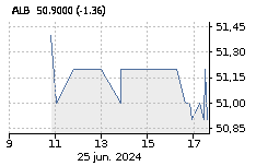 CORP. FIN. ALBA: Sube : 0,59%