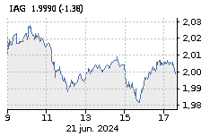 IAG: Baja : -0,53%
