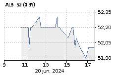 CORP. FIN. ALBA: Sube : 0,20%