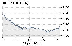 BANKINTER: Baja : -0,05%