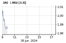 IAG: Baja : -0,24%