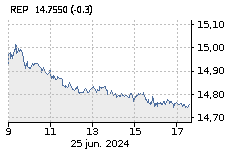REPSOL: Baja : -0,67%
