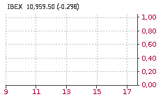 IBEX 35: Baja : -0,56%
