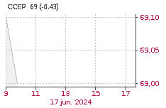 COCA-COLA EUROPACIFC: Sube : 2,72%