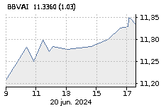 ETF BBVA IBEX 35: Sube : 1,37%