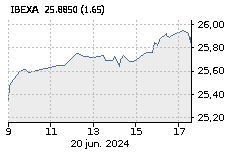 ETF LYX IBEX35 DOBLE: Sube : 0,08%