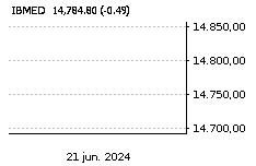 IBEX MEDIUM CAP: Sube : 0,66%