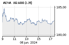AENA: Baja : -0,06%