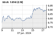 BBVA: Baja : -0,44%