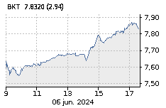 BANKINTER: Baja : -0,22%