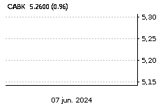 CAIXABANK: Baja : -0,27%