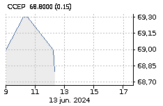 COCA-COLA EUROPACIFC: Baja : -1,01%