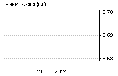 ECOENER SA: Sube : 1,32%