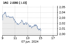 IAG: Baja : -1,27%