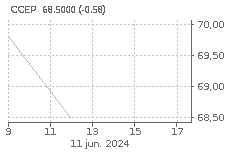 COCA-COLA EUROPACIFC: Sube : 0,30%