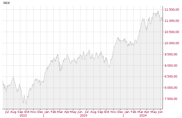 Gráfico de la evolución histórica del índice: IBEX 35