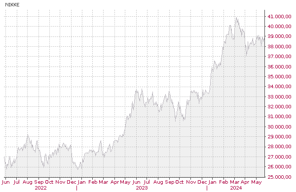 Gráfico de la evolución histórica del índice: NIKKEI 225