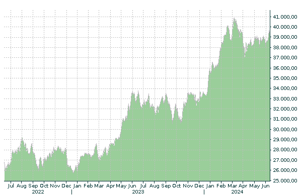 Gráfico de la evolución histórica del índice: NIKKEI 225