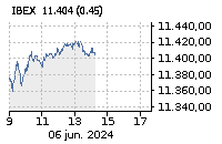 IBEX 35: Sube : 0,42%