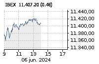 IBEX 35: Baja : -0,44%