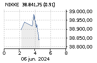 NIKKEI 225: Baja : -0,77%