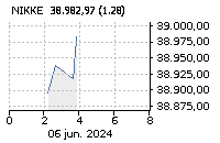 NIKKEI 225: Baja : -0,11%