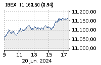 IBEX 35: Sube : 0,25%