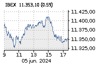IBEX 35: Baja : -0,97%