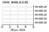 NIKKEI 225: Sube : 0,08%