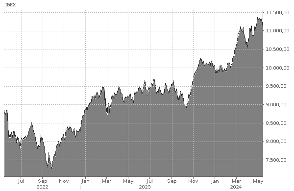 Gráfico de la evolución histórica del índice: IBEX 35