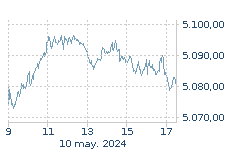 EURO STOXX 50: Sube : 0,25%
