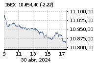 Baja : -0,17%
