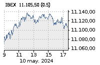 IBEX 35: Baja : -2,22%