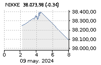 NIKKEI 225: Baja : -0,90%