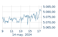 EURO STOXX 50: Baja : -0,37%