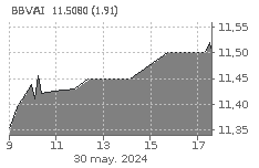 ETF BBVA IBEX 35: Sube : 0,24%