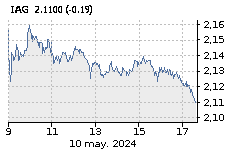 IAG: Baja : -2,95%