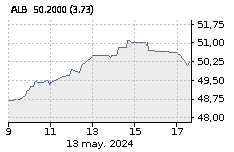 CORP. FIN. ALBA: Baja : -0,31%