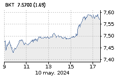BANKINTER: Baja : -0,38%