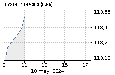 ETF LYX IBEX 35: Baja : -0,05%