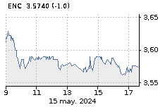 ENCE: Baja : -0,18%